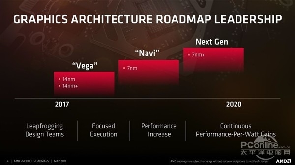 AMD Navi GPUs Will Be Based On 7nm Process Technology And Will Debut In 2018