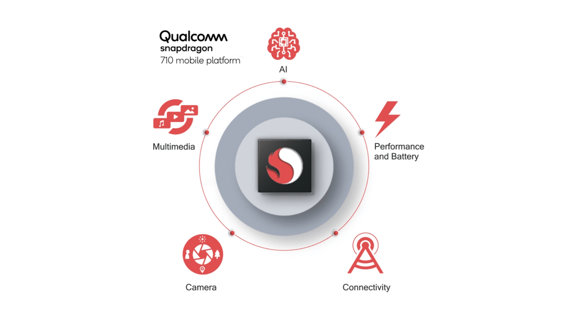Snapdragon 710 Brings 10nm Process Technology To The Mid-range